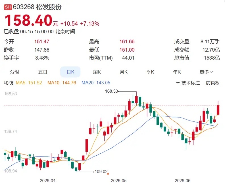 2026.6.15晚间上市公司重大事项公告（一）： 一、重大事项公告：1. 松发