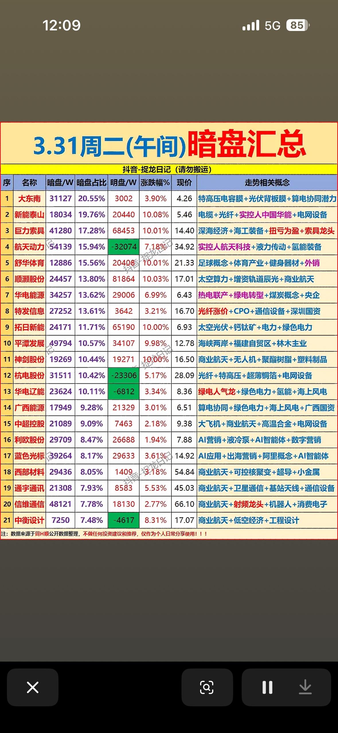 3.31周二午间复盘，带你了解市场动态！📈📉
