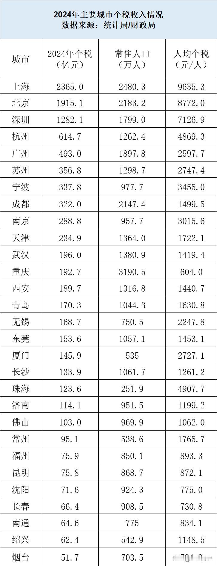 【广州被杭州超过！这次是个税收入】来自统计局的2024年主要城市个税收入情况，说