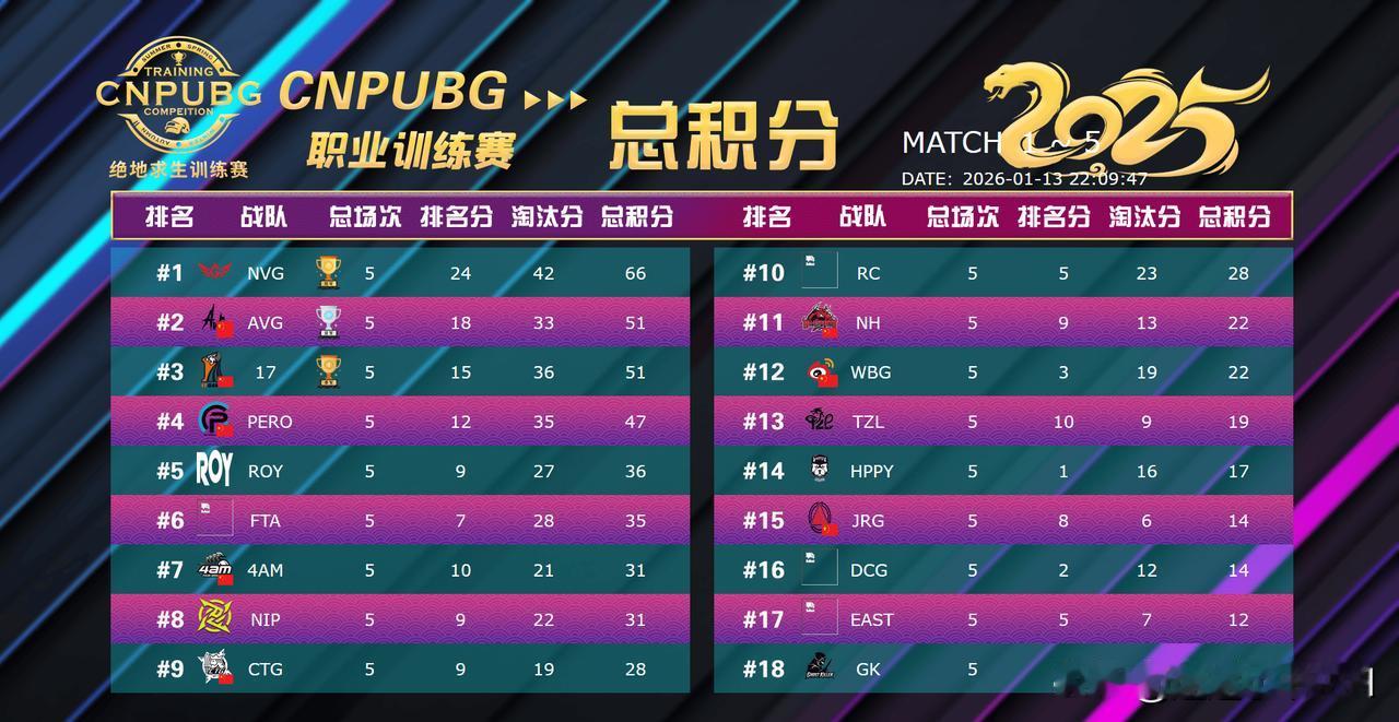CNPUBG今日训练赛5场比赛结束！
NVG第一、AVG第二、17第三、PeRo