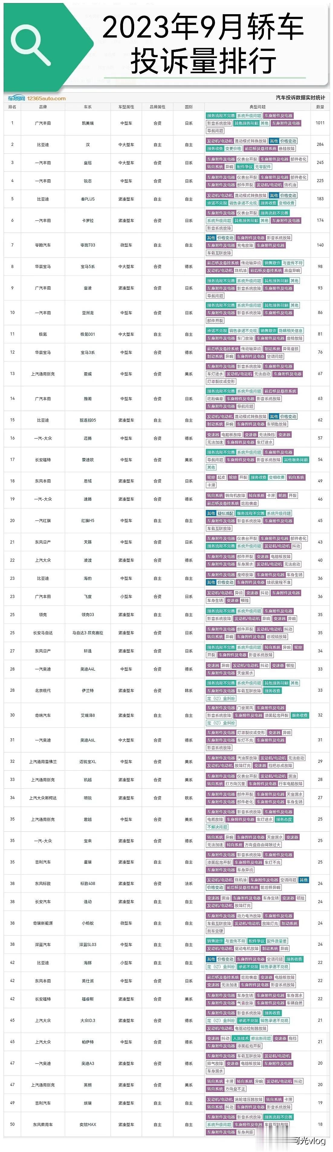 一车开三代的日系怎么了？9月投诉榜霸榜了，前十占了6名，凯美瑞第一名[泣不成声]