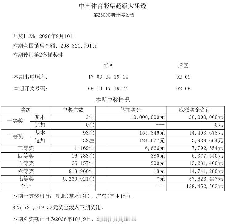 彩市观察：最近几期彩市的主流玩法都出现了头奖爆冷的现象。昨晚开奖的大乐透仅中出2