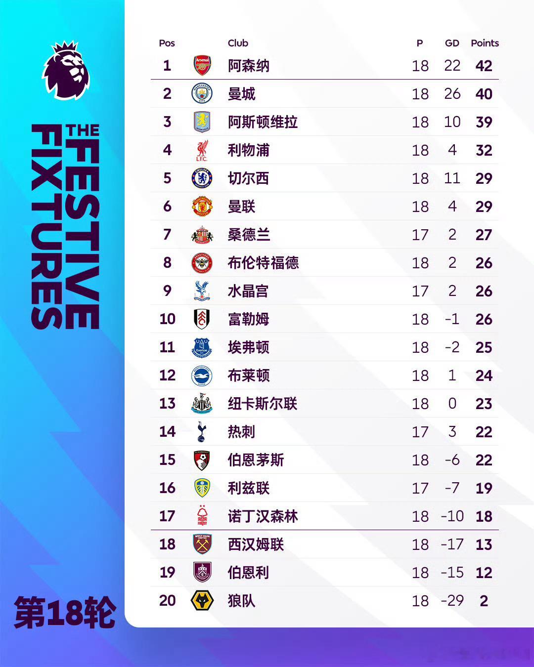 英超马上半程，争冠集团已经开始拉开！维拉8连胜，离第一3分！曼城6连胜离第一2分