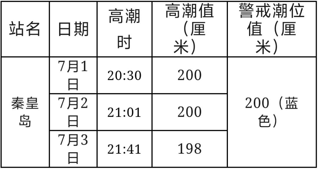 2米大潮来了！这几天，秦皇岛人去海边要注意~
7月1日至3日，秦皇岛沿海正值天文