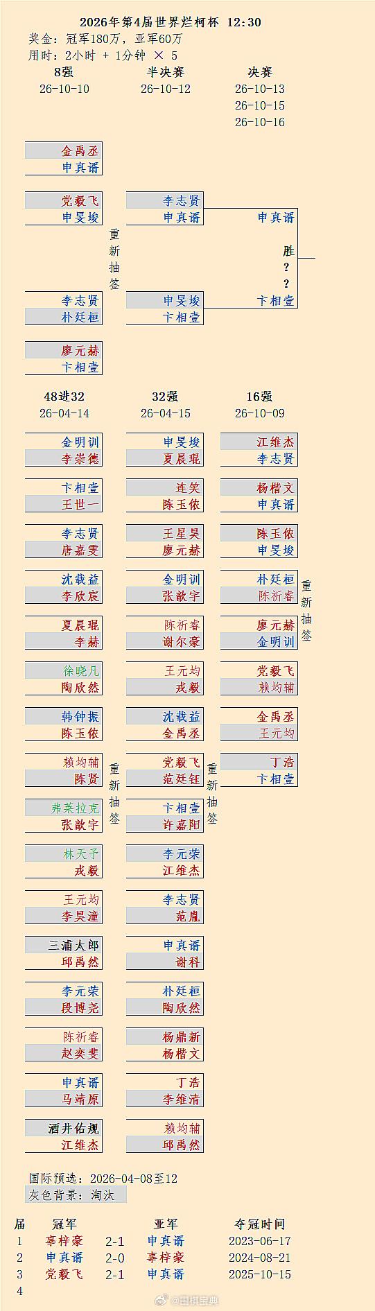 申真谞距9冠仅1局之遥 围棋