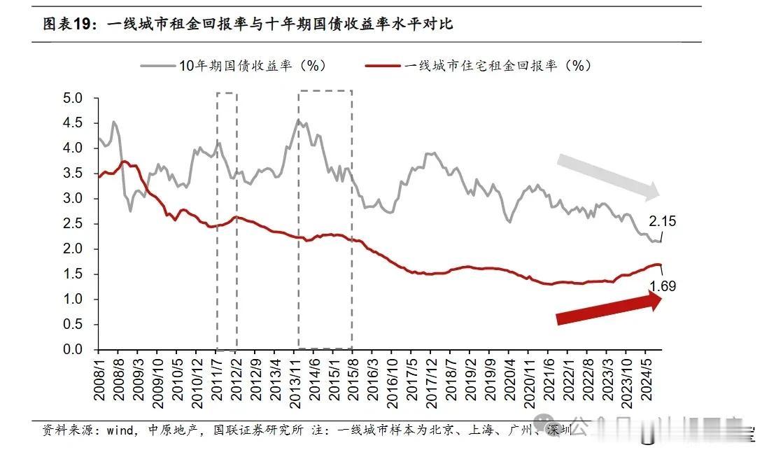 在一线城市里，租金回报率水平，与十年期国债收益率，差距正在逐步收窄。两者之间的差