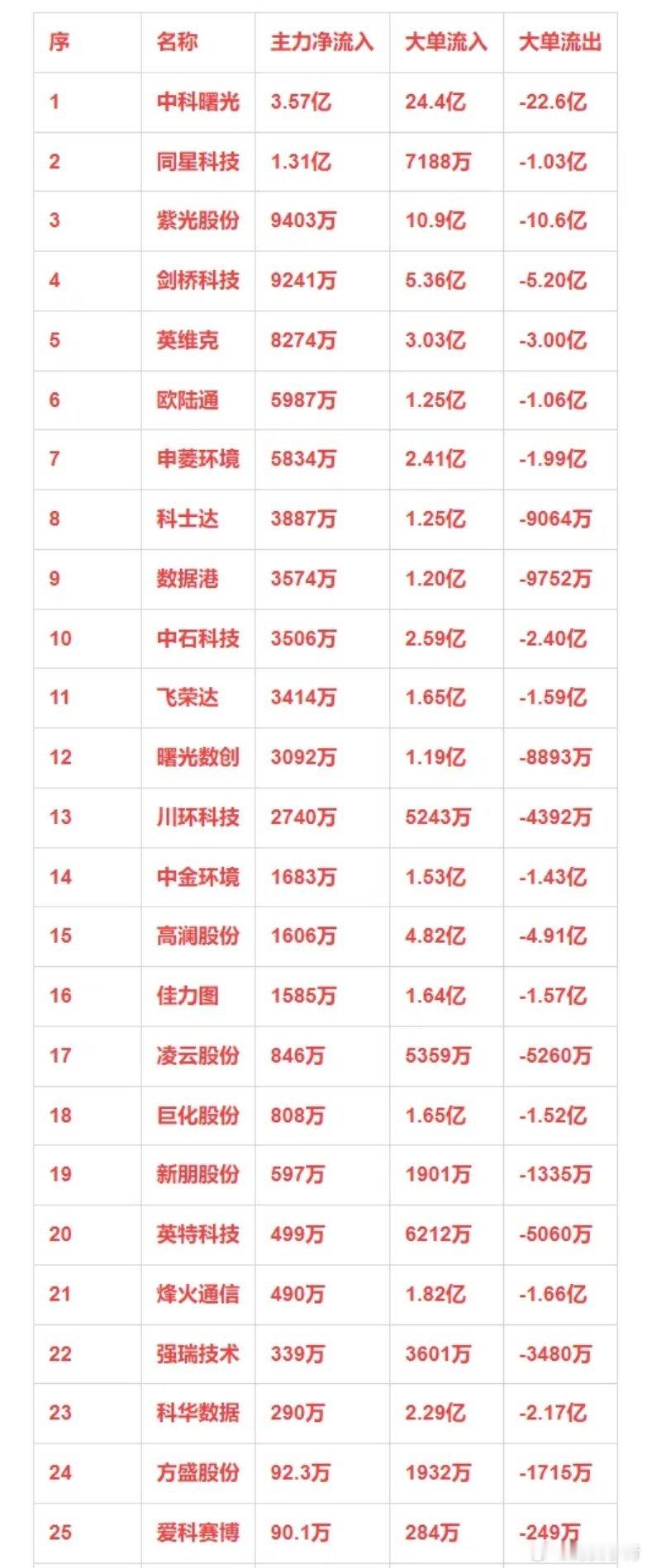 液冷概念，12月25日主力净流入25强详情 