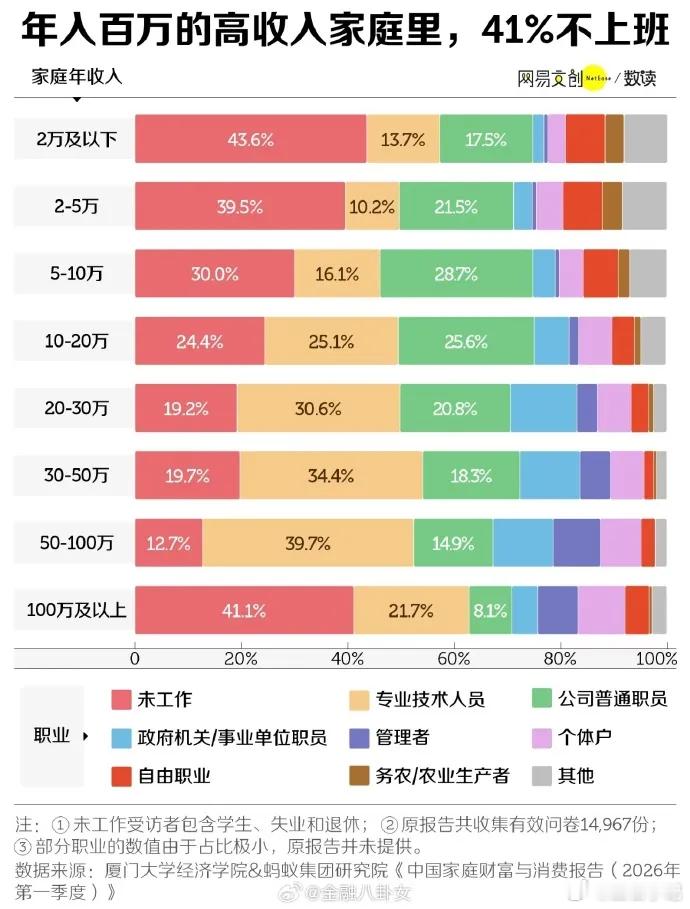 最穷的和最富的都不上班有班上是中惨特权 