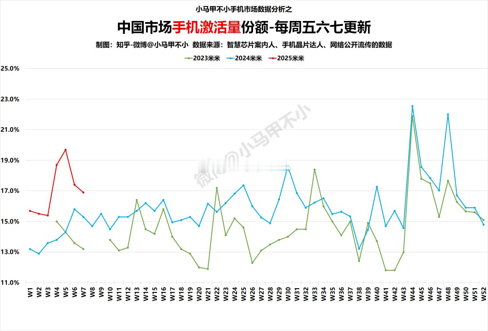 米子同比大涨，一季度极其亮眼。2025W7中国手机周激活量数据分析-每周五六七更