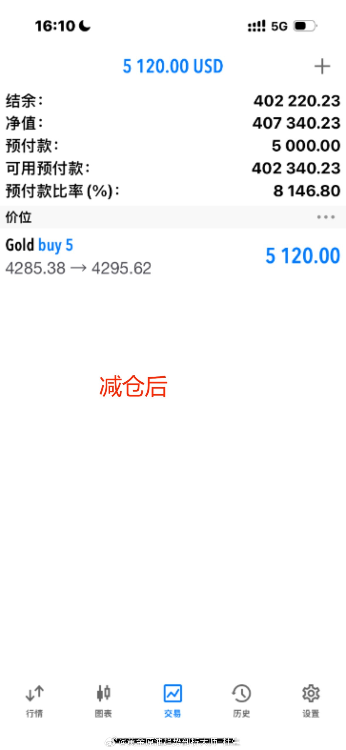 100点利润拿捏了实盘已二次减仓护利，并持小仓位继续往上看，稳健的现在可以止盈了