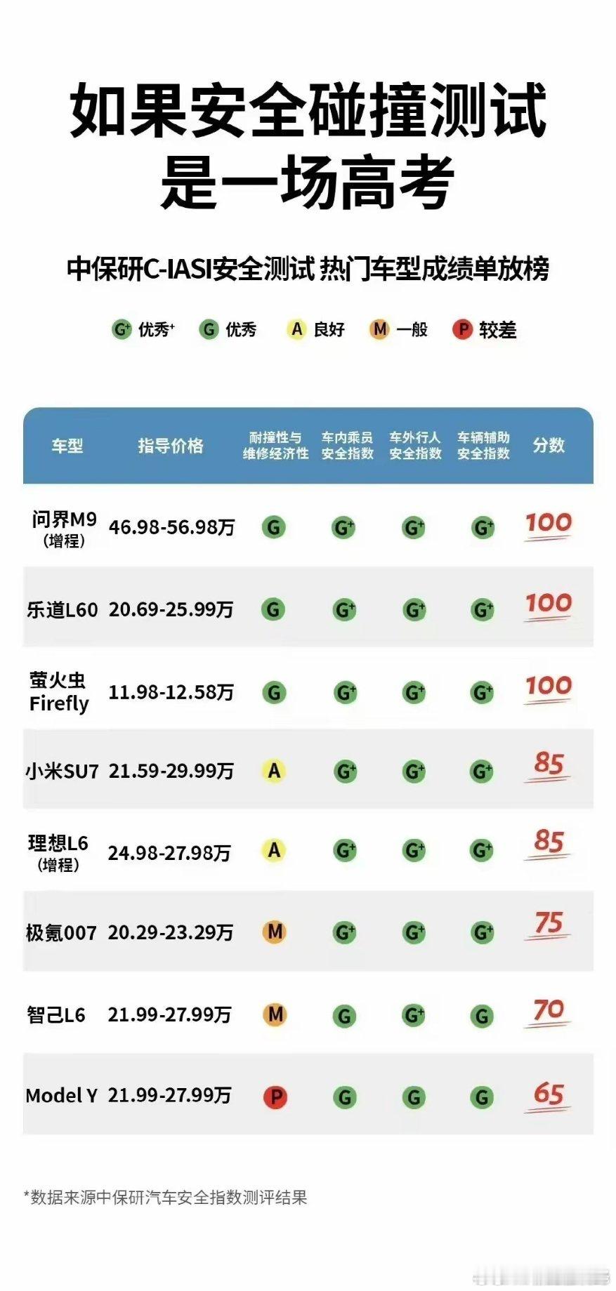 之前懂车帝对各路电车的评测结果石破惊天，居然是特斯拉遥遥领先，但是那个数据可能有