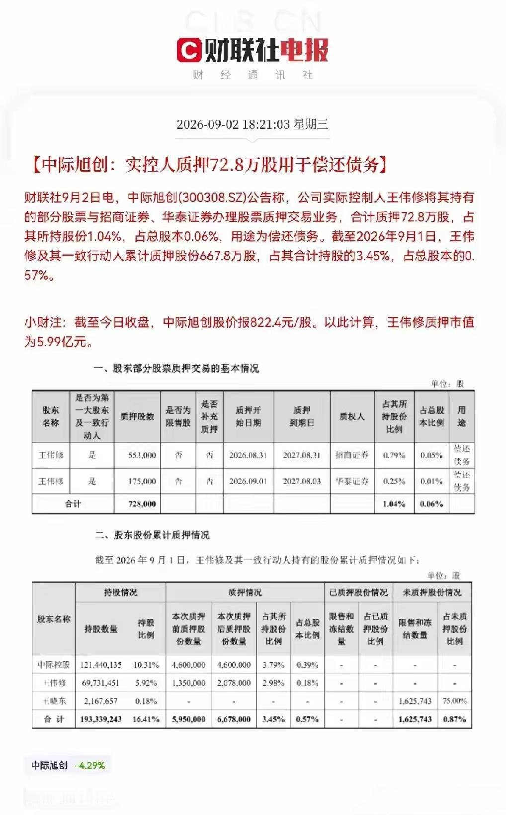 牛散大佬章建平退出中际旭创前十大股东，来利空的，大概率明天要吃面了，实控人质押7