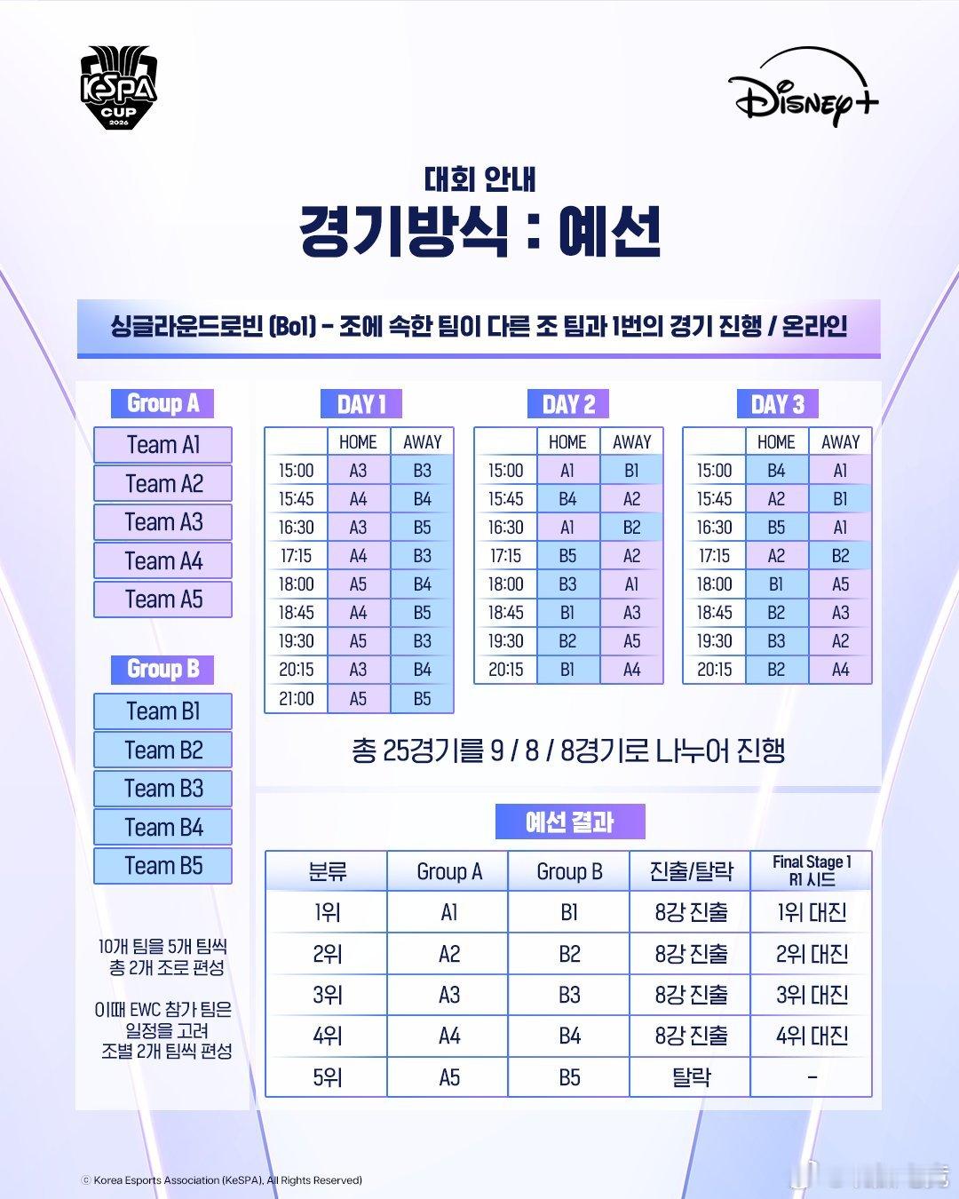 2026KeSPA杯将于7月20日开赛，8月18日进行决赛📆 比赛日程预选赛阶