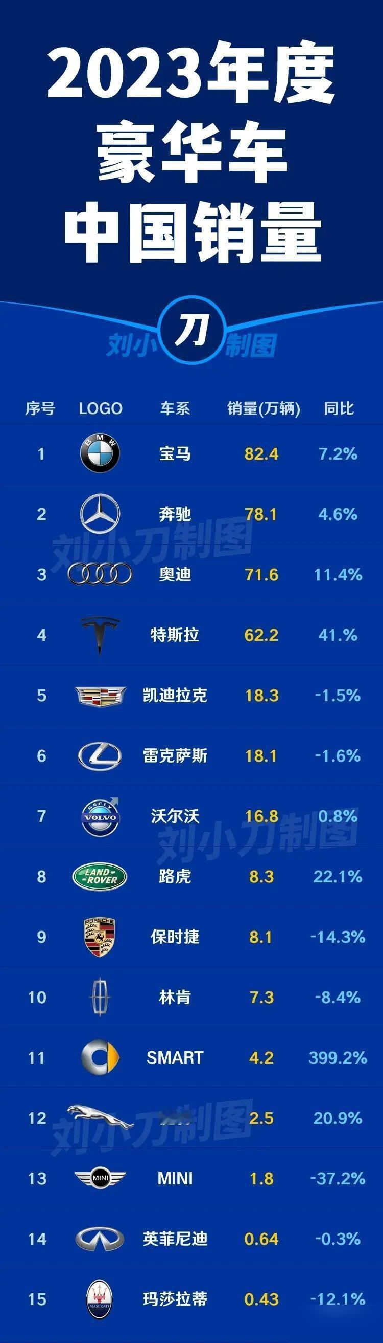 2023年豪华车中国销量一览

2023年中国销量最高的豪车是什么车？

答：宝