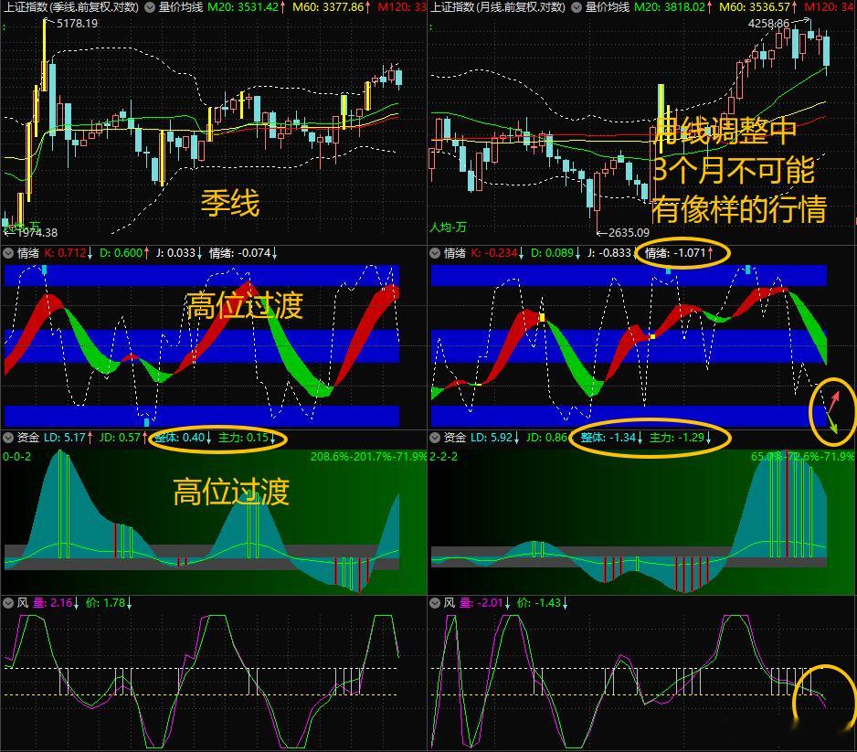 【潮：7月收官】$上证指数 sh000001$二季度季线与6124和5178前夕