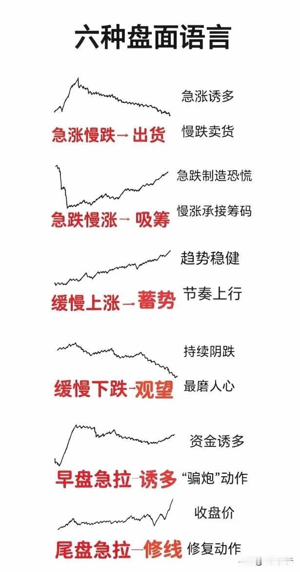 【看图解惑】
看懂这六种盘面语言，读懂资金的小动作。
急涨慢跌多是出货。
急跌慢