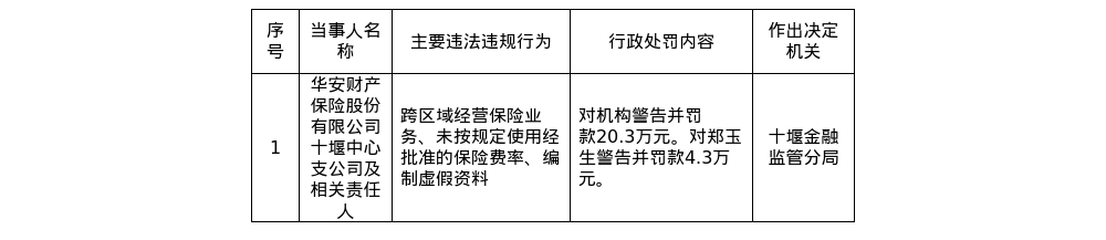 华安财险十堰中支被罚20.3万，涉跨区域经营等