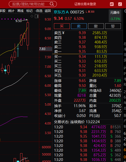 今天的波动还是很大啊，今天科技修复太快了还是拉起来减亏啊，暂时还没看懂，还是资金