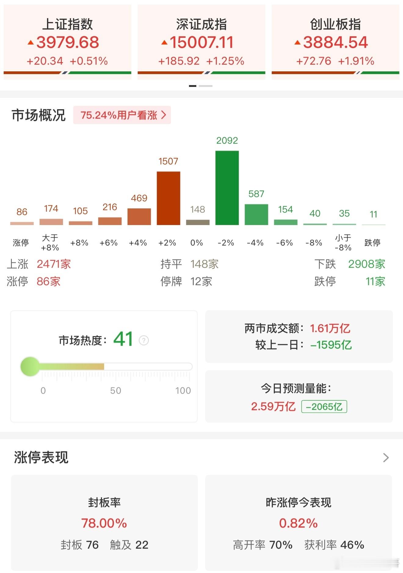 股票【午评：科创50指数半日涨近3% 半导体产业链走强】6月9日，市场早盘高开后