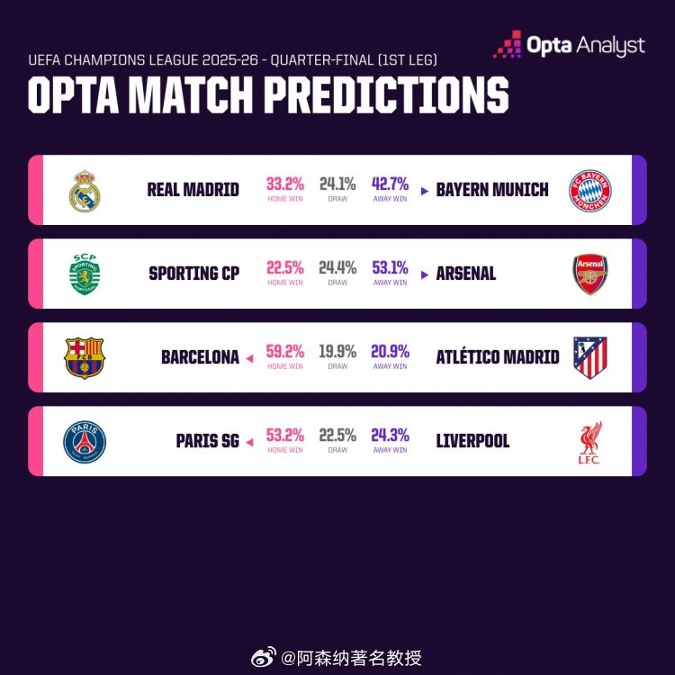 Opta超算预测欧冠1/4决赛首回合：葡萄牙体育vs阿森纳——葡体胜22.5%—