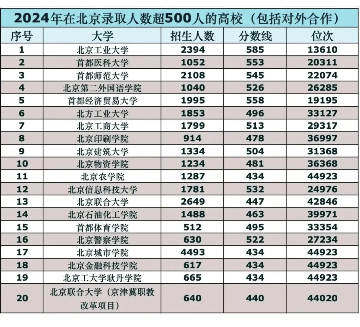 北京孩子升学还得靠这些市属高校兜底，别看部属高校多但真招不了几个人，招...