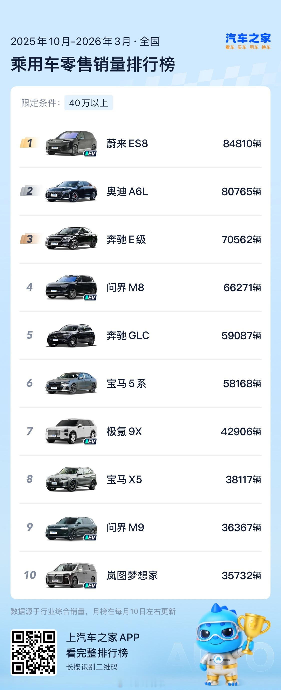 蔚来蔚来ES8蔚来ES8销量四连冠3月零售销量16,255台，蔚来全新ES8连续