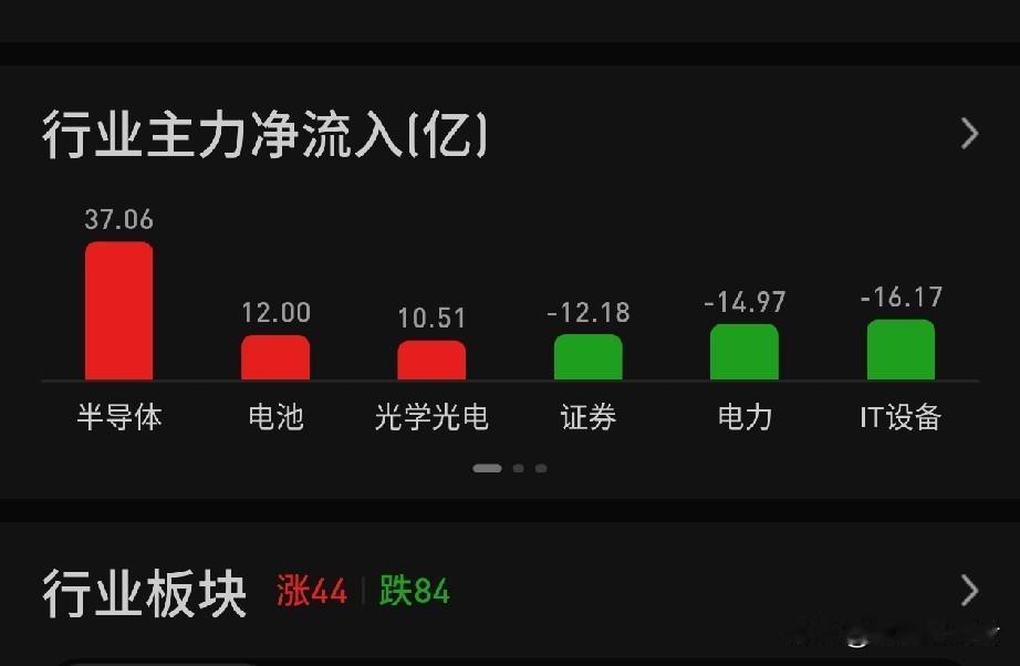 反弹啦！半导体异动！韩股大涨，A股5000亿市值行业龙头触及涨停

今天早盘A股