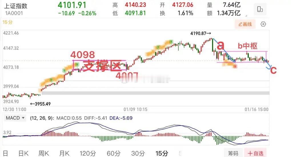 2026.1.16周五收评：      四连阴，接下来会怎么走？      周五