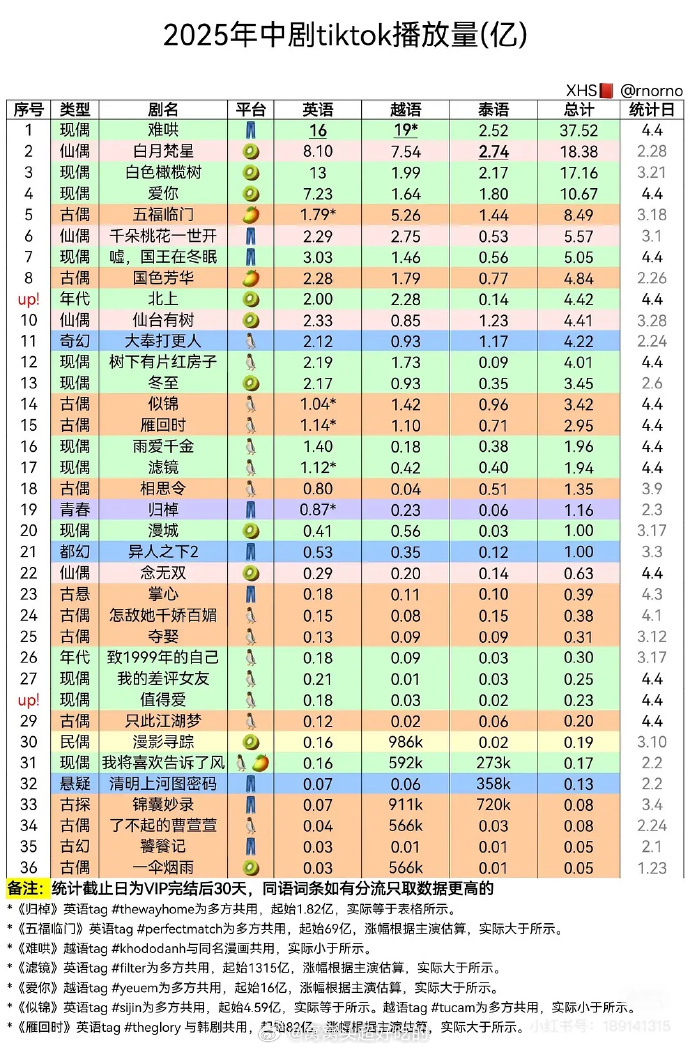 2025中剧tiktok播放量好剧的长尾会从数据上显示👍 ​​​