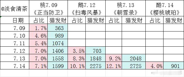 最终排序？《扫毒风暴》和《朝雪录》？《正当防卫》和《樱桃琥珀》？ ​​​