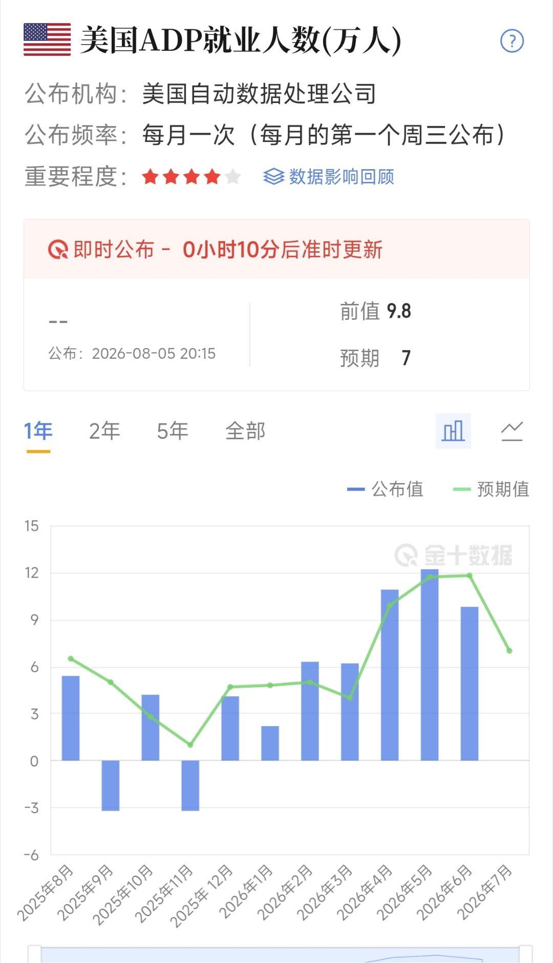 还有十分钟ADP数据就要出炉！今天一整天黄金来回拉扯震荡，各种消息反复搅动盘面，