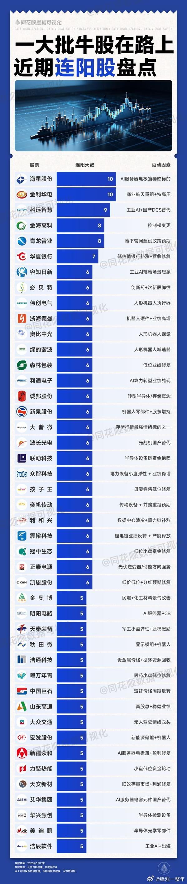 A股 牛股上路，近期连阳股名单 