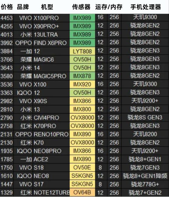 具体的排行榜已经给大家列的清清楚楚，买手机再不看性价比的人，我好奇究竟有多傻。
