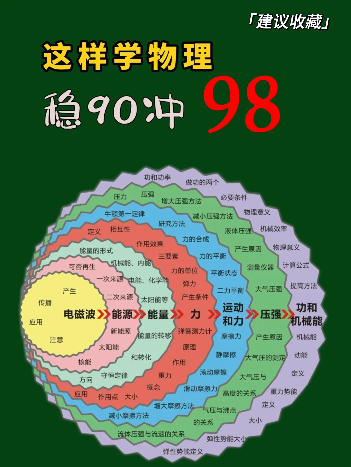 不愧是DK联合清华大学出版的图解物理🔥。用趣味图解的方式，直观明了的...