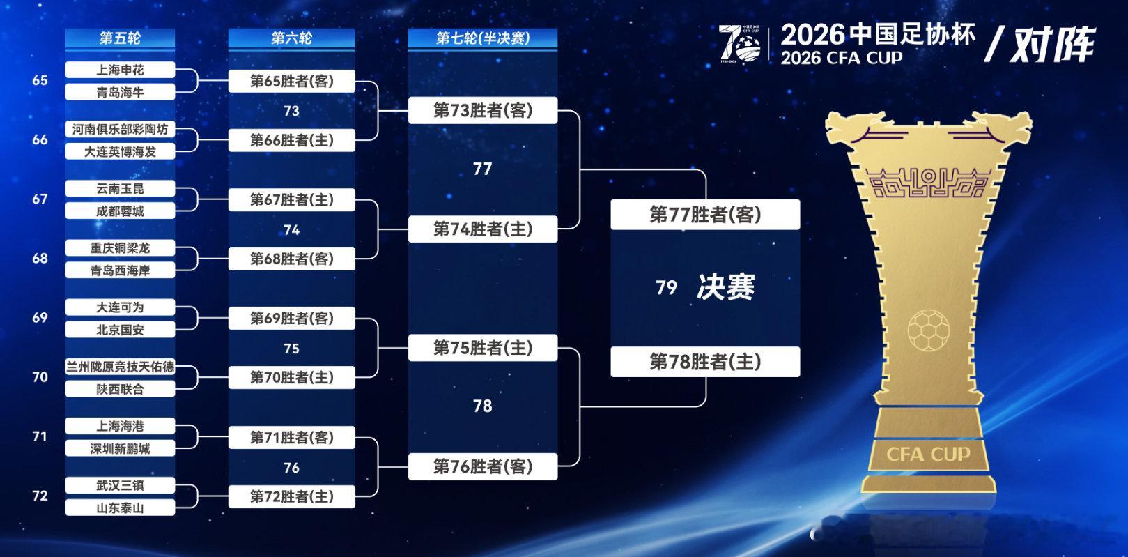 今天下午，2026中国足协杯举行了第二次抽签仪式，足协杯16强在下一阶段的分区及