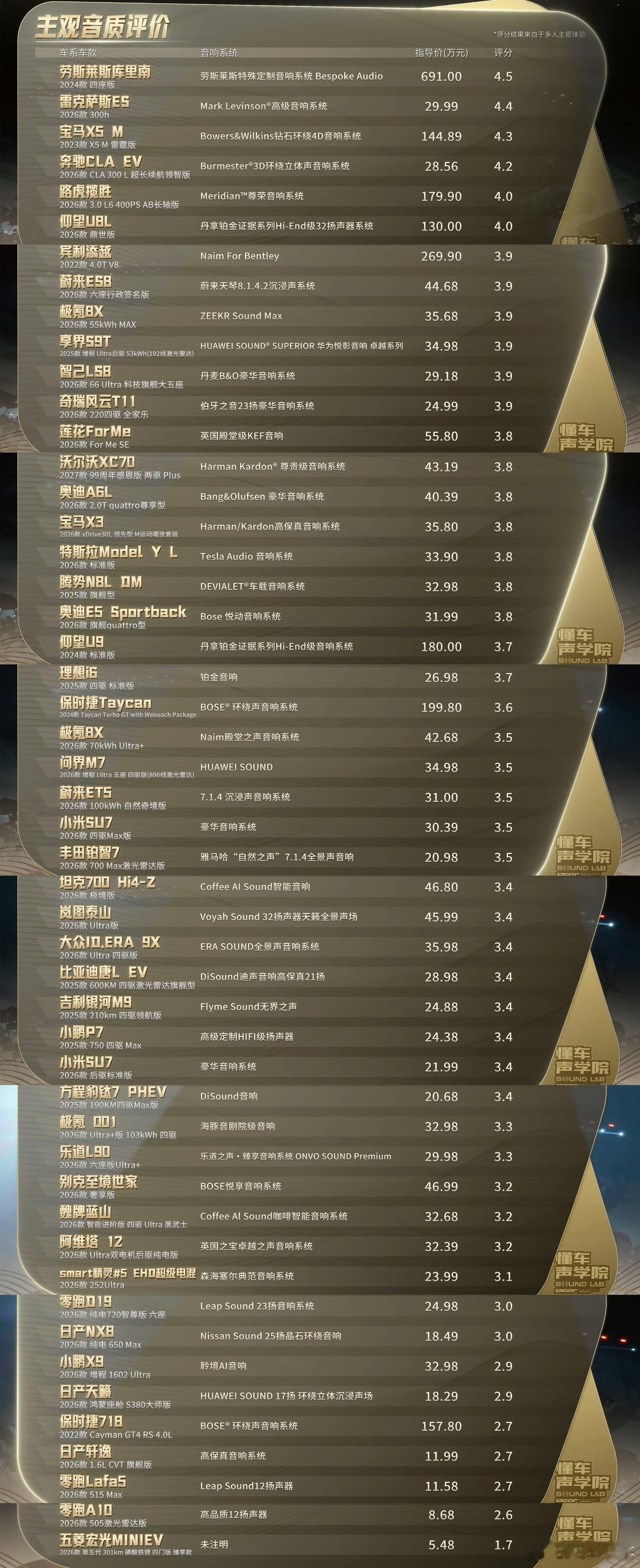 269万宾利音响不如30万轿车50台跨度5万-700万车型实测实测曝光车载音响行