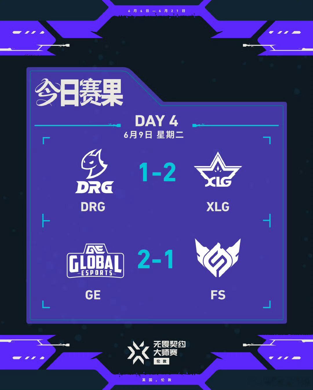 无畏契约伦敦大师赛丨第四日今日赛果第一场 DRG 1:2 XLG第二场 GE 2