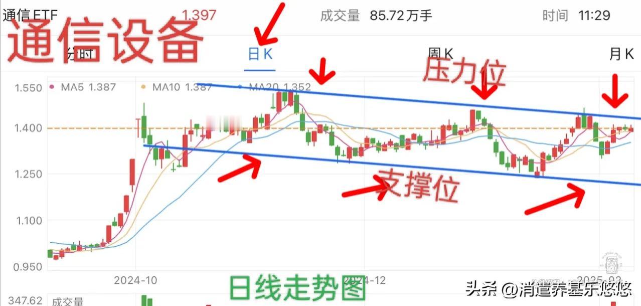基金复盘…通信设备(cpo)白酒走势分析
    1，通信设备(cpo)日线走势