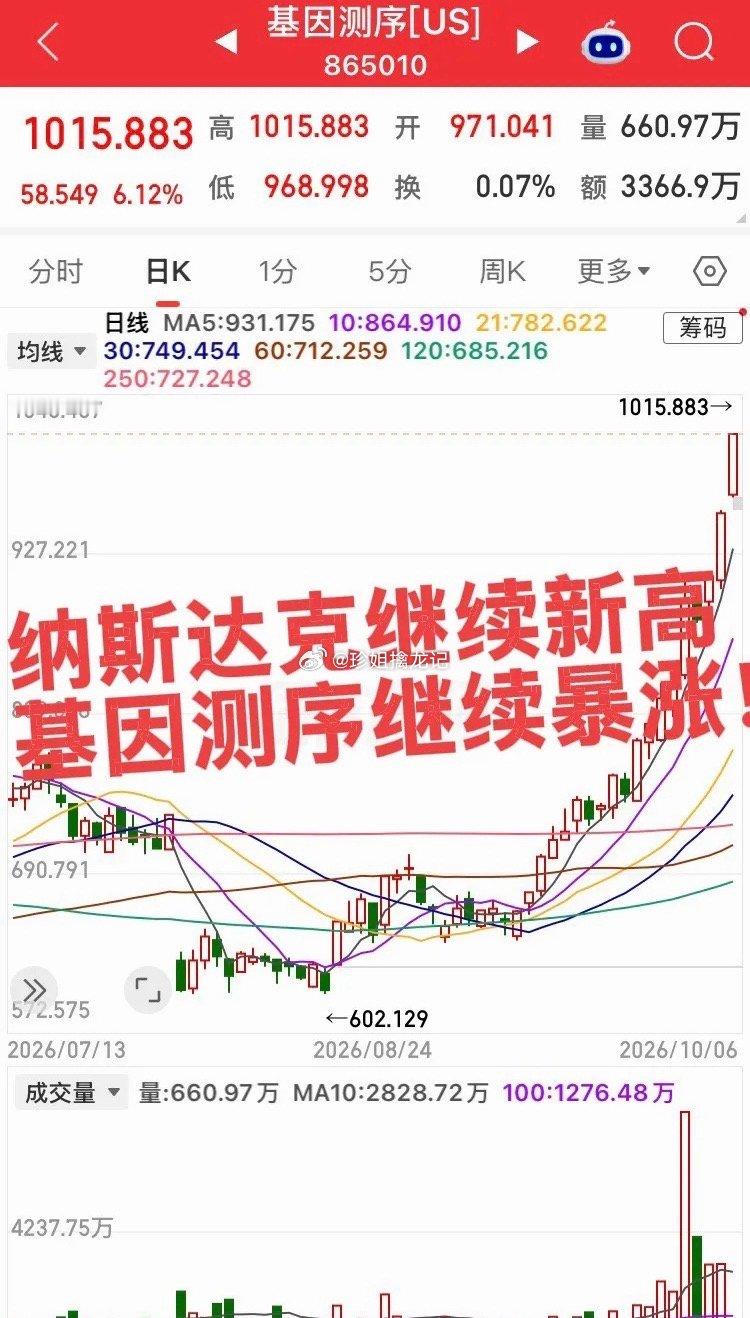 美股气势如虹，纳斯达克继续新高！真硬气，希望你多坚持两日我们就开盘了！基因测序板