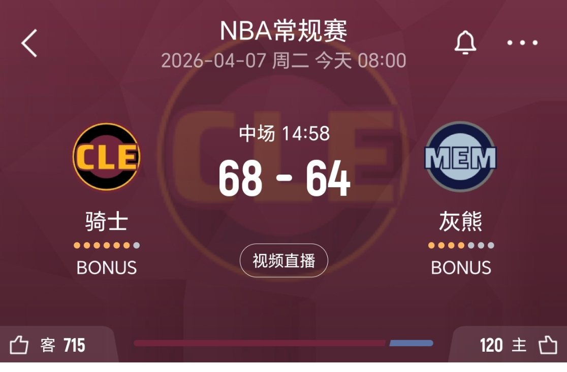 上半场结束，一度落后18分的骑士，直接反超4分骑士vs灰熊