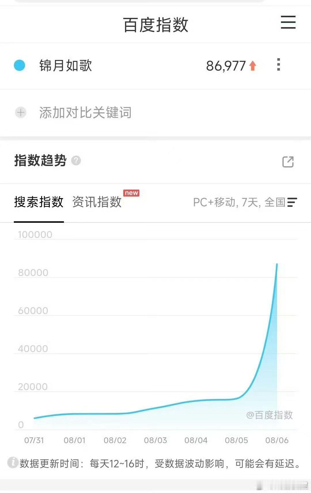 锦月如歌首日百指锦月如歌首播百指锦月如歌百指，哇。[抓狂][抓狂] ​​​
