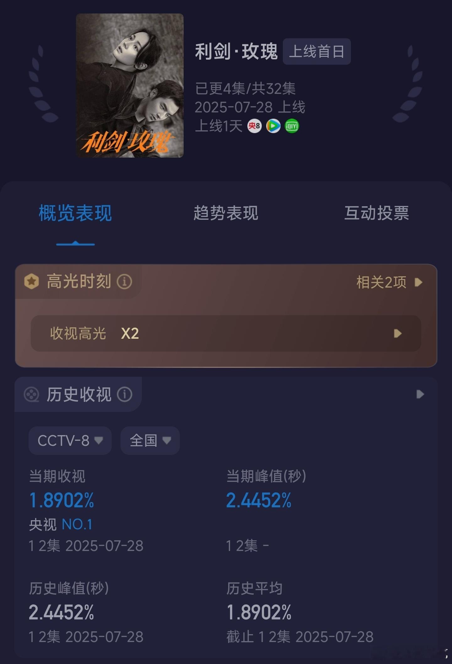 利剑玫瑰收视率首日酷云收视率均值1.8902，推测cvb应该有1.65以上[do
