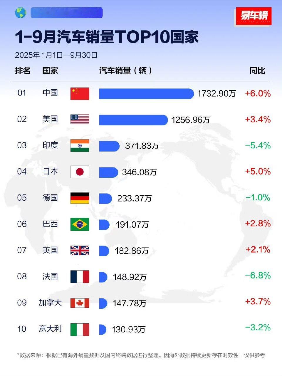 印度居然超越日本成为世界第三大汽车大国？[费解]热点观点海外新鲜事  ​​​