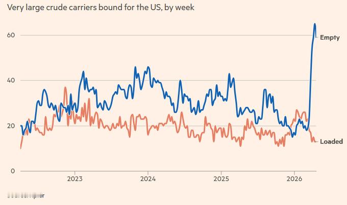 最新消息 - 随着欧洲和亚洲买家锁定从墨西哥湾流失的供应，美国原油和液化天然气出