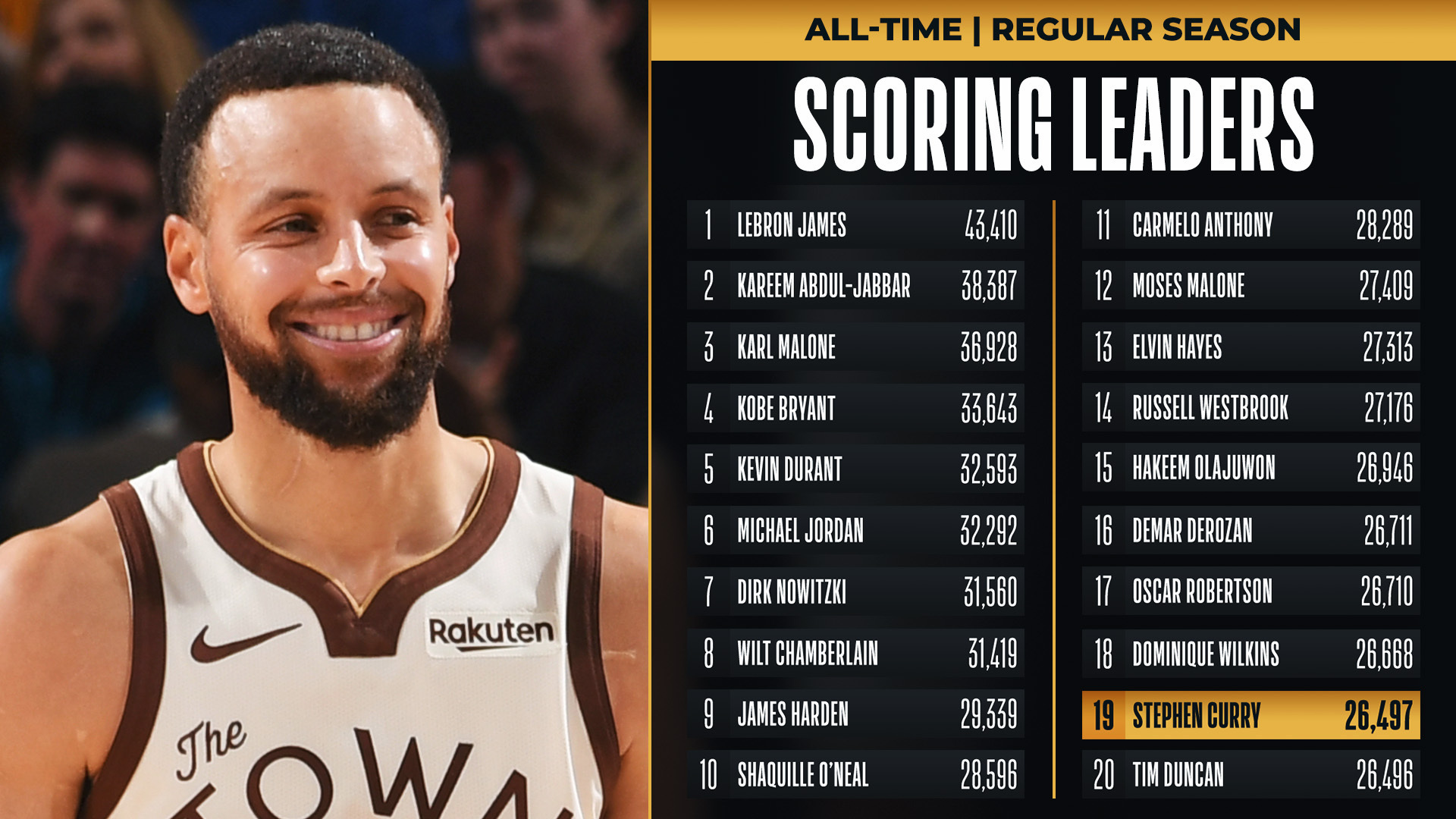 勇士想拿国王试试阵容，结果对面年轻人活力十足、强度拉满、四人得分20+，勇士被拿