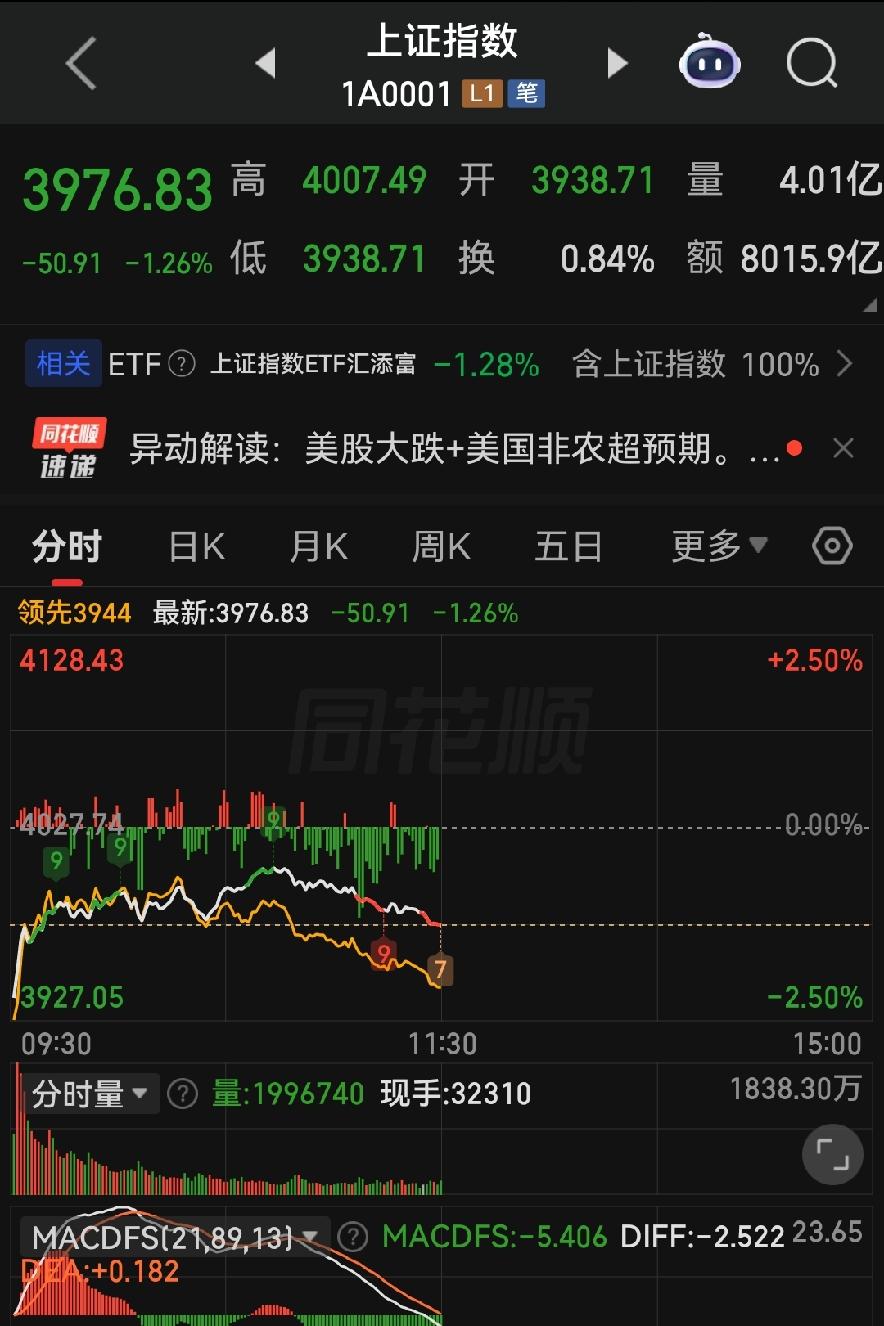 周一A股扎心实话！大跌不叫崩盘，叫机构结账换赛道！

各位朋友些，今天周一上午这
