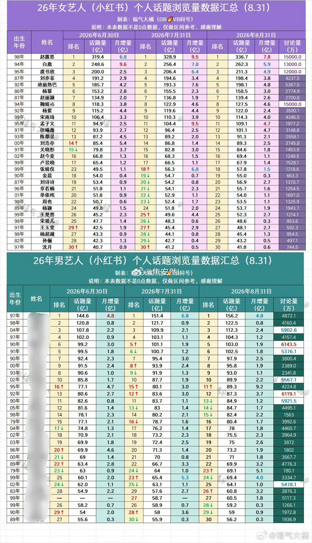 我承认你们粉赵露思的人真的很爽 ​​​