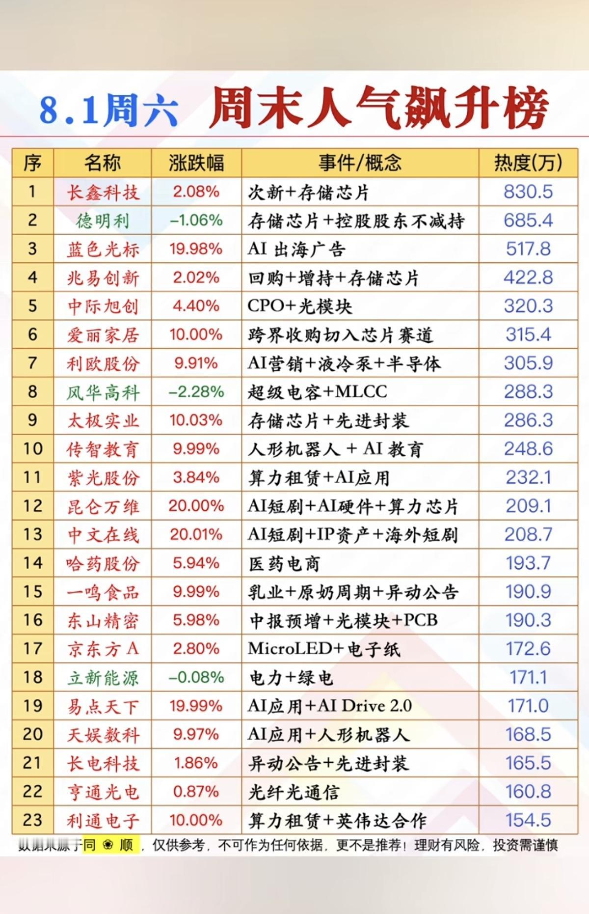 8.1周六  市场热点方向+人气热度榜TOP20！

1.存储芯片
2.CPO、