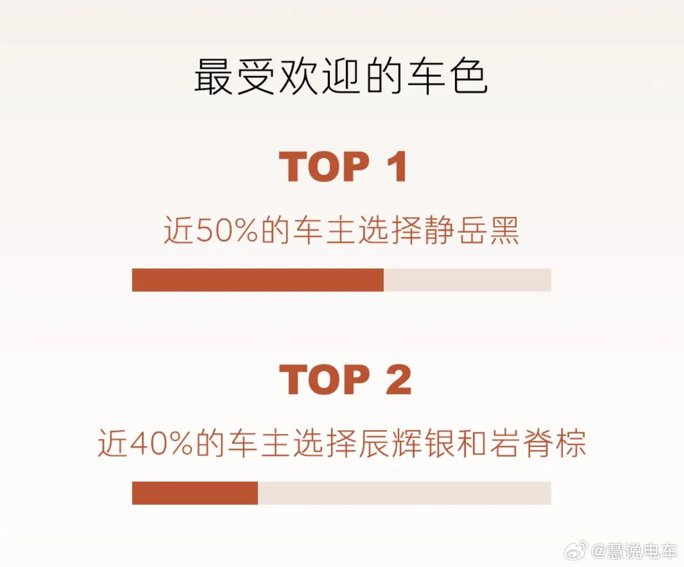 乐道L90全国交付已开启一周，和大家分享下首批车主们都是怎么选配的？[耶]· 5