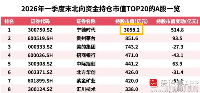 宁德时代一季度业绩炸裂，净利润207.38亿元，同比增长48.52%。按照这个业
